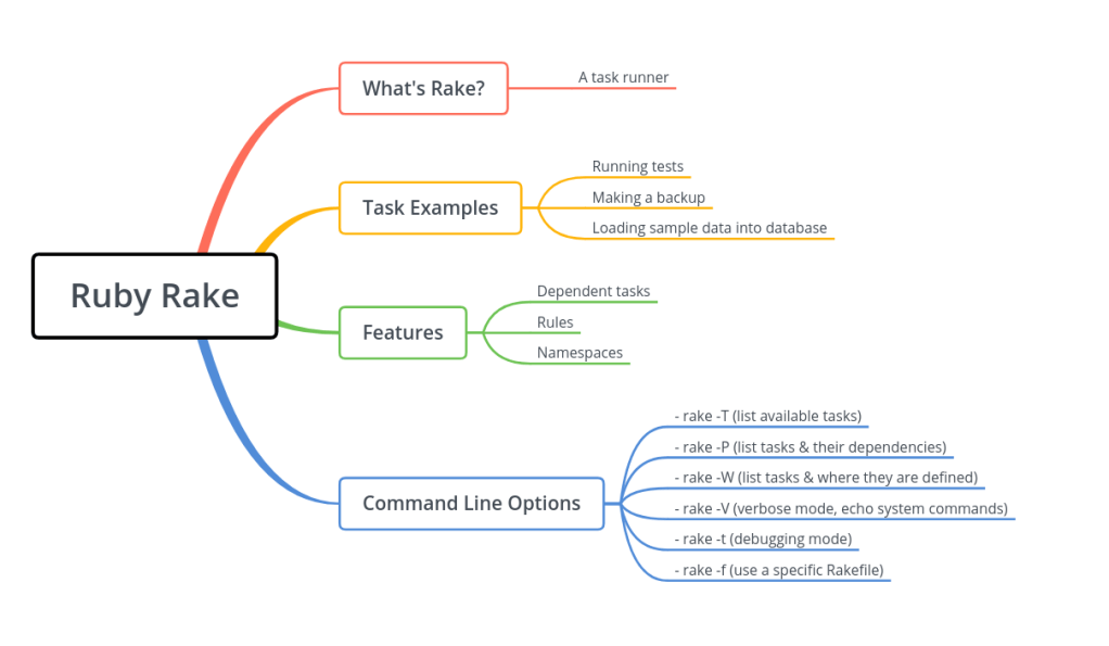 ruby-rake-mindmap