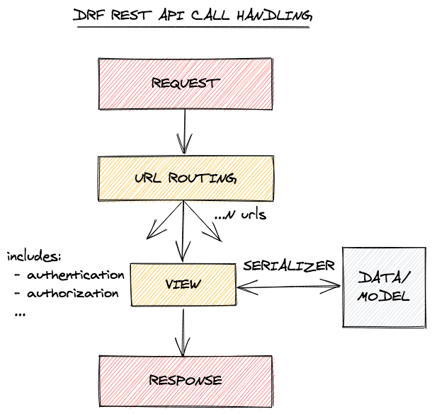 drf-call-handling