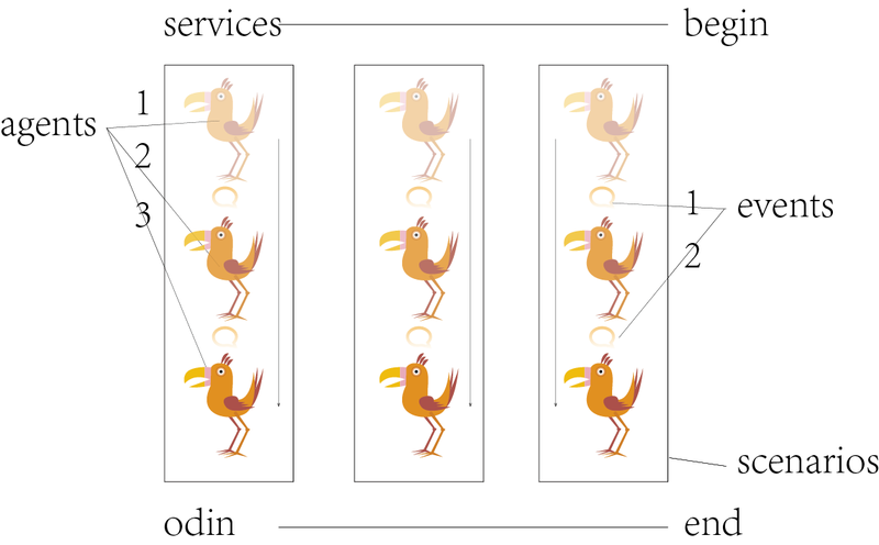 huginn-workflow